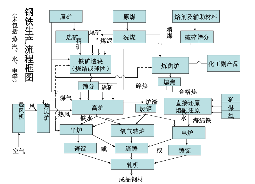 鋼鐵冶煉工藝流程 鋼鐵冶煉工藝流程