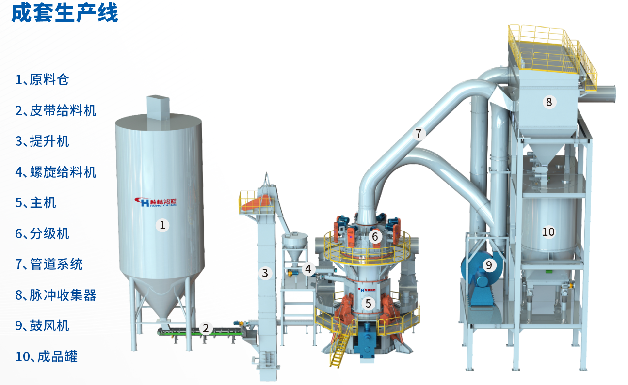 桂林鴻程HLMX超細立式磨助力加工微硅粉提質(zhì)增效！